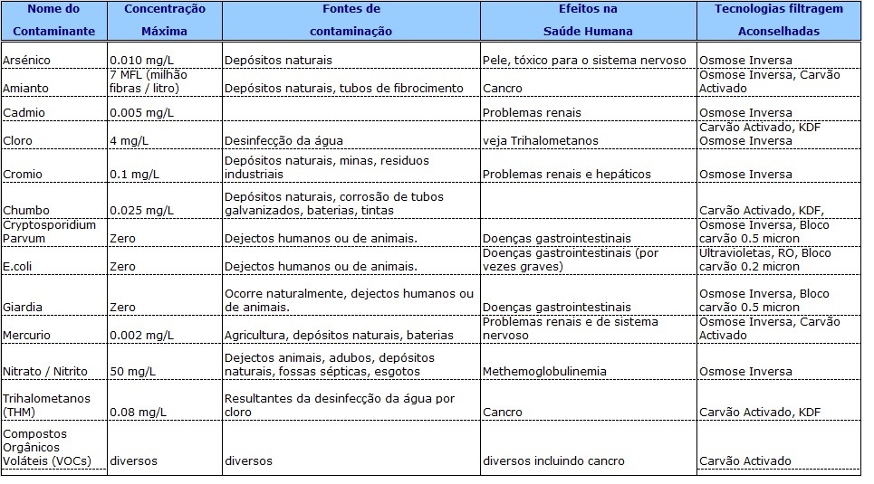 Mapa contaminantes mais comuns